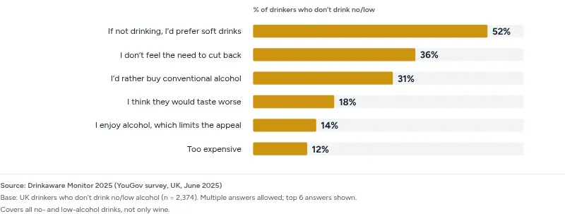 Bar chart. Reasons UK drinkers give for not drinking no- or low-alcohol drinks, Drinkaware Monitor 2025, base 2,374: if not drinking, I’d prefer soft drinks 52%, I don’t feel the need to cut back 36%, I’d rather buy conventional alcohol 31%, I think they would taste worse 18%, I enjoy alcohol, which limits the appeal 14%, too expensive 12%. Multiple answers, all no/low drinks, not only wine.