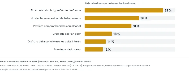 Gráfico de barras. Por qué no toman bebidas sin alcohol o bajas en alcohol los bebedores del Reino Unido que no las toman, Drinkaware Monitor 2025, base 2.374: si no bebo alcohol, prefiero un refresco 52 %, no siento la necesidad de beber menos 36 %, prefiero comprar bebidas con alcohol 31 %, creo que sabrían peor 18 %, disfruto del alcohol y eso les quita interés 14 %, son demasiado caras 12 %. Respuesta múltiple, todas las bebidas low/no, no solo vino.