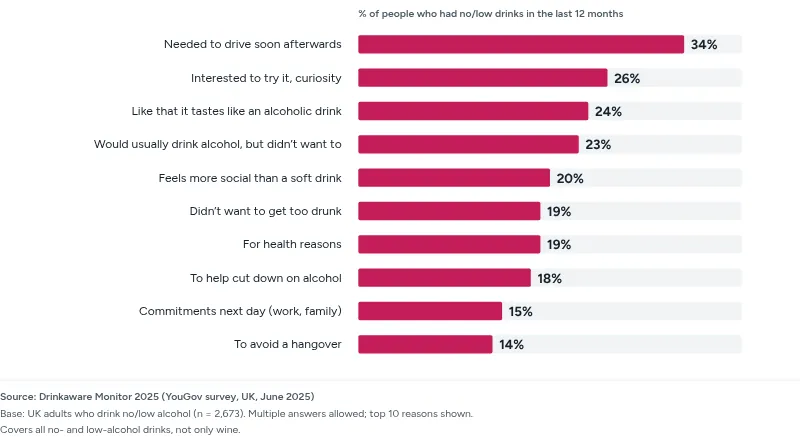 Bar chart. Reasons for drinking no- or low-alcohol drinks in the UK, Drinkaware Monitor 2025, base 2,673 adults who drink them: needed to drive soon afterwards 34%, curiosity 26%, like that it tastes like an alcoholic drink 24%, would usually drink alcohol but didn’t want to 23%, feels more social than a soft drink 20%, didn’t want to get too drunk 19%, for health reasons 19%, to help cut down on alcohol 18%, commitments next day 15%, to avoid a hangover 14%. Multiple answers, all no/low drinks, not only wine.