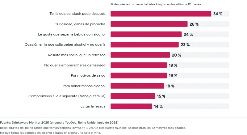 Gráfico de barras. Motivos para tomar bebidas sin alcohol o bajas en alcohol en el Reino Unido, Drinkaware Monitor 2025, base 2.673 adultos que las toman: tenía que conducir poco después 34 %, curiosidad 26 %, le gusta que sepan a bebida con alcohol 24 %, ocasión en la que solía beber alcohol y no quería 23 %, resulta más social que un refresco 20 %, no quería emborracharse demasiado 19 %, por motivos de salud 19 %, para beber menos alcohol 18 %, compromisos al día siguiente 15 %, evitar la resaca 14 %. Respuesta múltiple, todas las bebidas low/no, no solo vino.