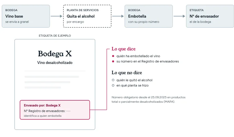 Esquema: la bodega envía el vino a granel a una planta de servicios, que le quita el alcohol; la bodega lo embotella y en la etiqueta figura su propio número de envasador. La etiqueta dice quién embotella, no quién desalcoholizó ni dónde.
