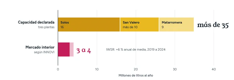 Barras horizontales: la capacidad declarada de Solos (16 millones de litros al año), Destilerías San Valero (más de 10) y Matarromera (9) suma más de 35 millones de litros, frente a un mercado interior de 3 a 4 millones de litros según INNOVI.