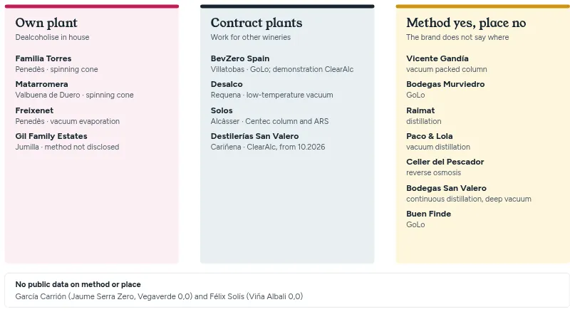 Diagram of three groups: wineries with their own plant, plants that work on contract, and brands that name the method but not where the alcohol is removed.