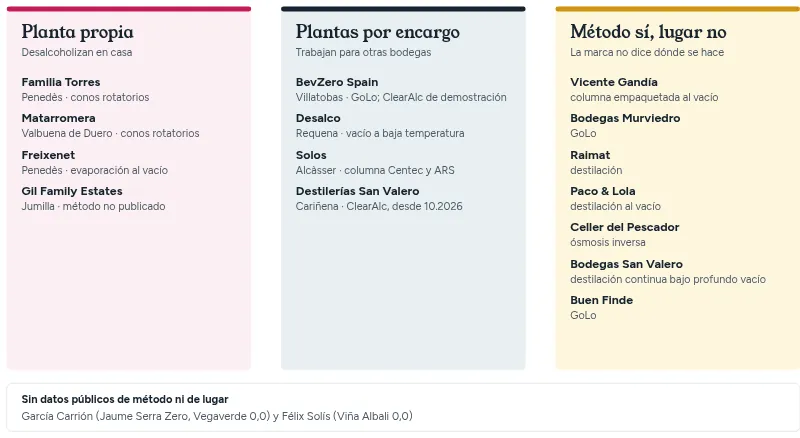 Esquema de tres grupos: bodegas con planta propia, plantas que trabajan por encargo y marcas que publican el método pero no dónde se quita el alcohol.